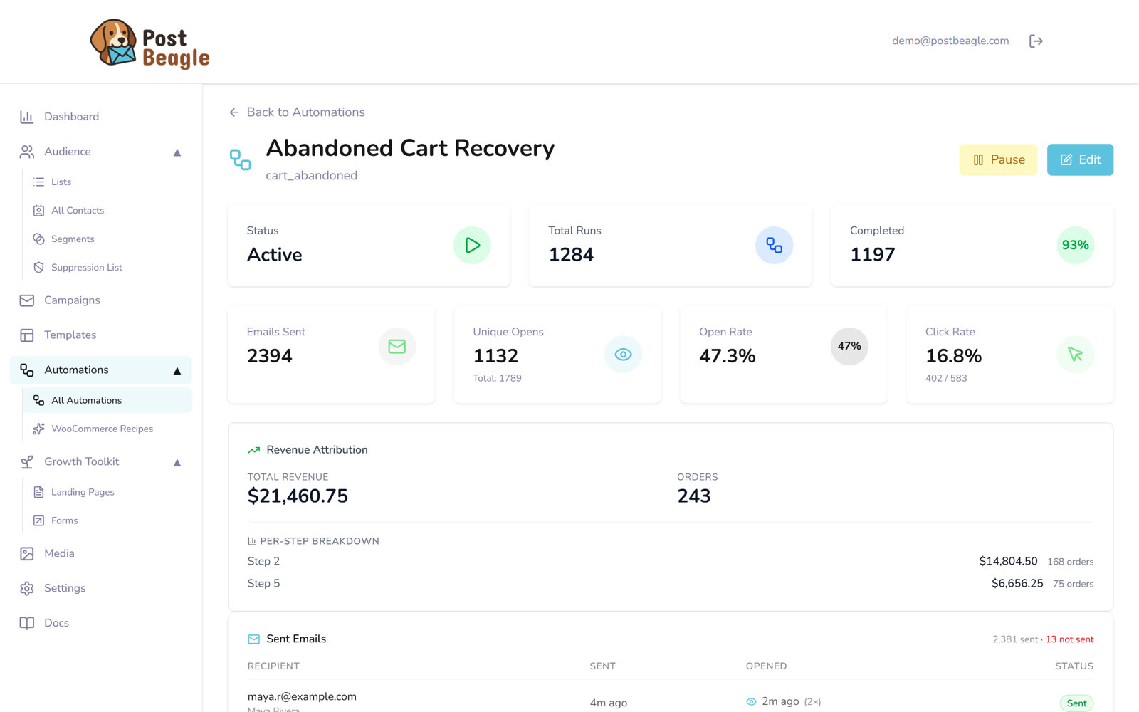 An abandoned cart automation in PostBeagle reporting 1,284 runs, a 47.3% open rate and $21,460.75 in attributed revenue