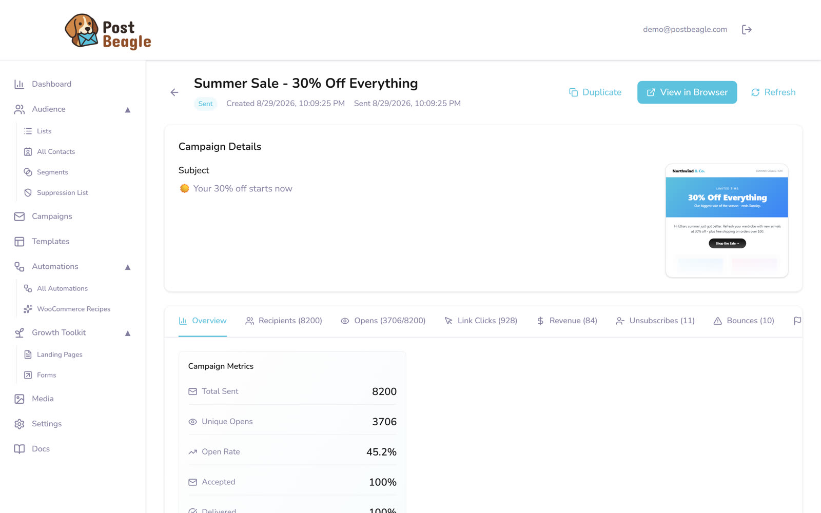 A sent campaign in PostBeagle reporting 8,200 recipients, a 45.2% open rate and 100% delivered