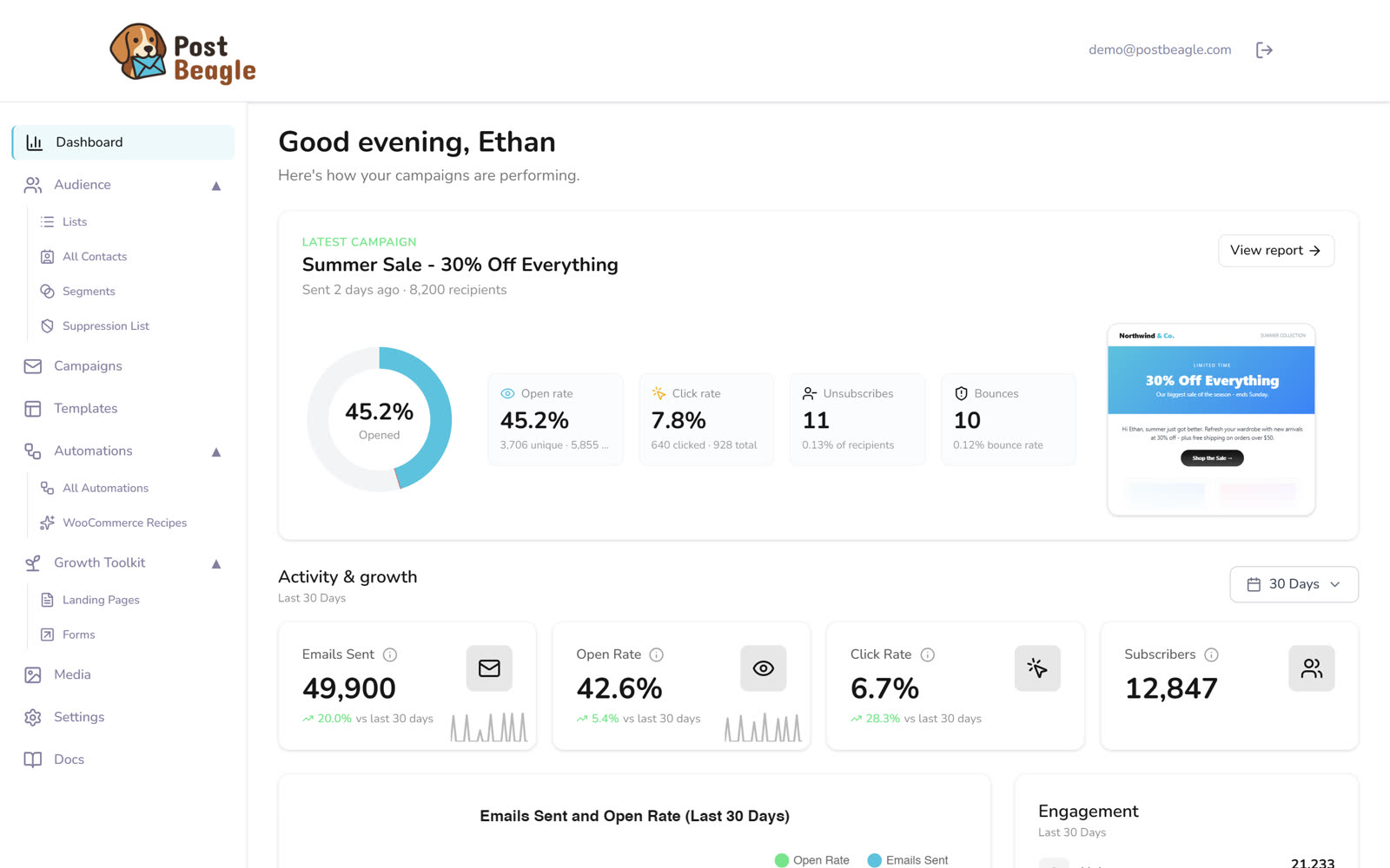 The PostBeagle dashboard showing 49,900 emails sent in 30 days at a 42.6% open rate and 0.12% bounce rate